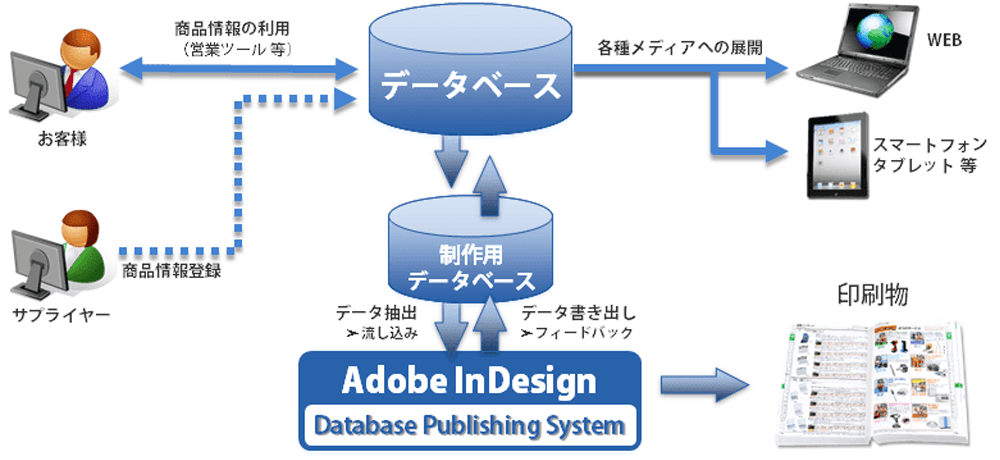 制作とDBメンテナンスの作業フロー図