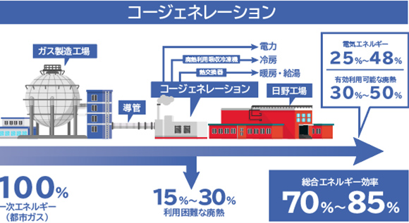 コージェネレーション図：総合エネルギー効率70%~85%