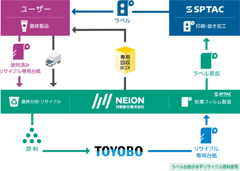 資源循環プロジェクトの説明図