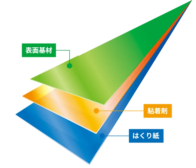 シールの構造：表面基材、粘着剤、はくり紙